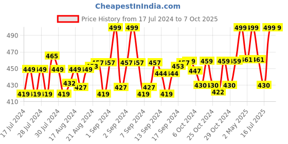 ajio.com menfox Basket Weave Belt with Box Buckle Closure menfox Price History Graph from 17 Jul 2024 to 7 Oct 2025