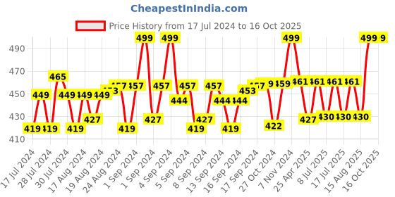 ajio.com menfox Basket Weave Belt with Box Buckle Closure menfox Price History Graph from 17 Jul 2024 to 14 Oct 2025