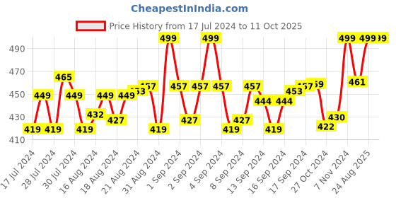 ajio.com menfox Basket Weave Belt with Box Buckle Closure menfox Price History Graph from 17 Jul 2024 to 10 Oct 2025