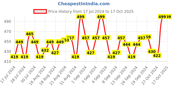ajio.com menfox Basket Weave Belt with Box Buckle Closure menfox Price History Graph from 17 Jul 2024 to 15 Oct 2025