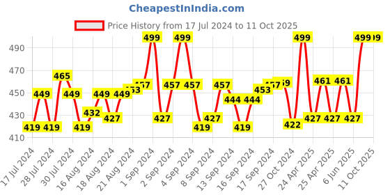 ajio.com menfox Basket Weave Belt with Buckle Closure menfox Price History Graph from 17 Jul 2024 to 10 Oct 2025
