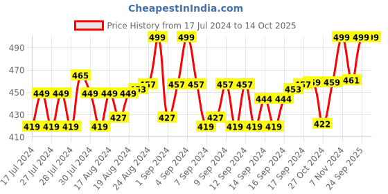 ajio.com menfox Basket-Weave Belt with Clamp Closure menfox Price History Graph from 17 Jul 2024 to 14 Oct 2025