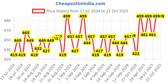 ajio.com menfox Basket-Weave Belt with Clamp Closure menfox Price History Graph from 17 Jul 2024 to 26 Oct 2025