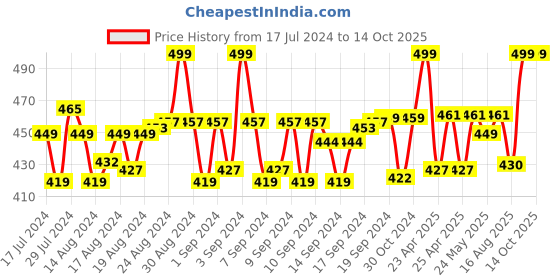 ajio.com menfox Basket Weave Belt with Push-Pin Closure menfox Price History Graph from 17 Jul 2024 to 14 Oct 2025
