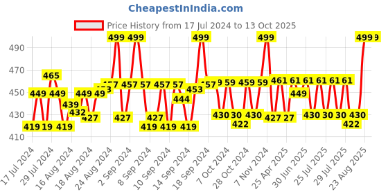 ajio.com menfox Belt with Auto-Lock Buckle menfox Price History Graph from 17 Jul 2024 to 13 Oct 2025