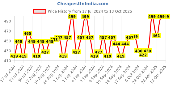 ajio.com menfox Belt with Auto Lock Buckle Closure menfox Price History Graph from 17 Jul 2024 to 13 Oct 2025