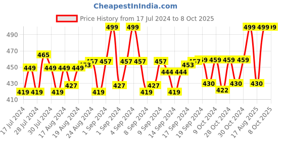 ajio.com menfox Belt with Auto-Lock Buckle Closure menfox Price History Graph from 17 Jul 2024 to 8 Oct 2025
