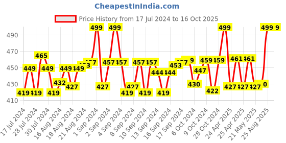ajio.com menfox Belt with Auto Lock Buckle Closure menfox Price History Graph from 17 Jul 2024 to 16 Oct 2025