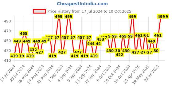 ajio.com menfox Belt with Auto Lock Buckle Closure menfox Price History Graph from 17 Jul 2024 to 10 Oct 2025