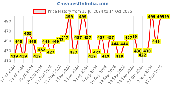 ajio.com menfox Belt with Auto Lock Buckle Closure menfox Price History Graph from 17 Jul 2024 to 14 Oct 2025