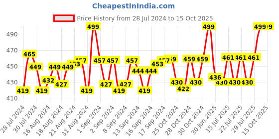 ajio.com menfox Belt with Auto Lock Buckle Closure menfox Price History Graph from 28 Jul 2024 to 14 Oct 2025