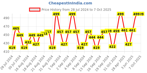 ajio.com menfox Belt with Auto Lock Buckle Closure menfox Price History Graph from 28 Jul 2024 to 6 Oct 2025