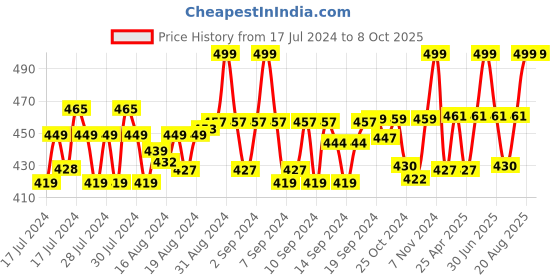 ajio.com menfox Belt with Auto Lock Buckle Closure menfox Price History Graph from 17 Jul 2024 to 8 Oct 2025