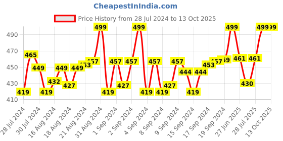 ajio.com menfox Belt with Auto Lock Buckle Closure menfox Price History Graph from 28 Jul 2024 to 12 Oct 2025