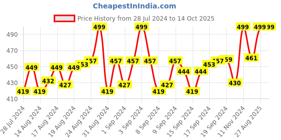 ajio.com menfox Belt with Auto-Lock Buckle Closure menfox Price History Graph from 28 Jul 2024 to 14 Oct 2025