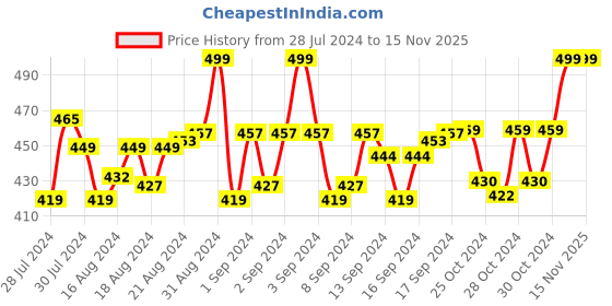 ajio.com menfox Belt with Auto-Lock Buckle Closure menfox Price History Graph from 28 Jul 2024 to 15 Nov 2025