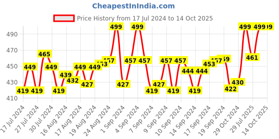 ajio.com menfox Belt with Box Buckle Closure menfox Price History Graph from 17 Jul 2024 to 13 Oct 2025