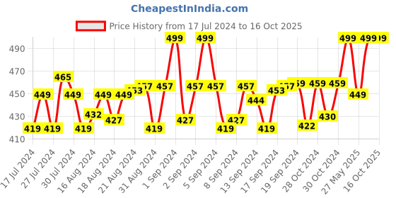 ajio.com menfox Belt with Box Buckle Closure menfox Price History Graph from 17 Jul 2024 to 16 Oct 2025