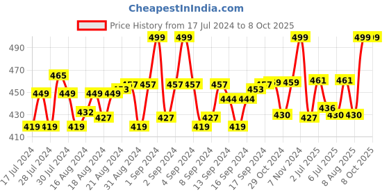 ajio.com menfox Belt with Box Buckle Closure menfox Price History Graph from 17 Jul 2024 to 8 Oct 2025