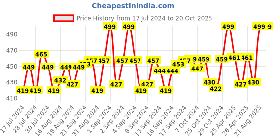 ajio.com menfox Belt with Box Buckle Closure menfox Price History Graph from 17 Jul 2024 to 19 Oct 2025