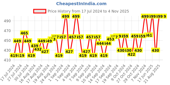 ajio.com menfox Belt with Box Buckle Closure menfox Price History Graph from 17 Jul 2024 to 4 Nov 2025