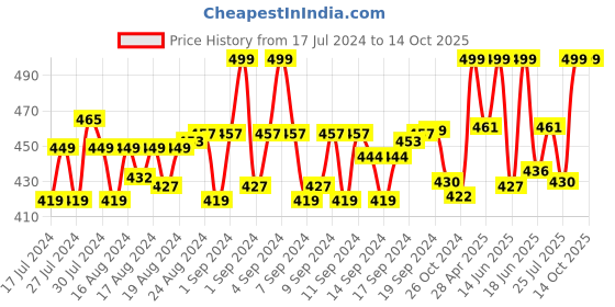 ajio.com menfox Belt with Box Buckle Closure menfox Price History Graph from 17 Jul 2024 to 14 Oct 2025