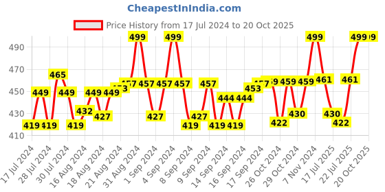 ajio.com menfox Belt with Box Buckle Closure menfox Price History Graph from 17 Jul 2024 to 20 Oct 2025
