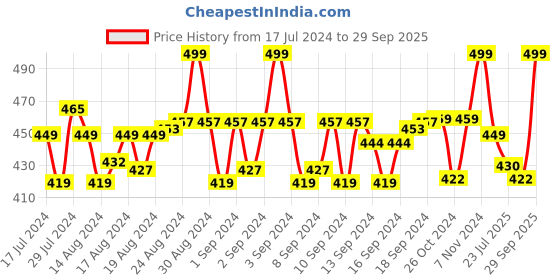 ajio.com menfox Belt with Box Buckle Closure menfox Price History Graph from 17 Jul 2024 to 29 Sep 2025