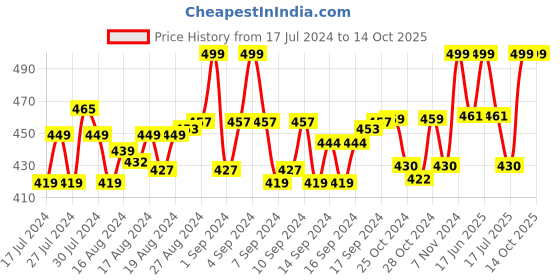 ajio.com menfox Belt with Buckle Closure menfox Price History Graph from 17 Jul 2024 to 14 Oct 2025