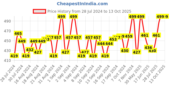 ajio.com menfox Embossed Belt with Box Buckle menfox Price History Graph from 28 Jul 2024 to 12 Oct 2025