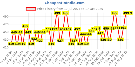 ajio.com menfox Embossed Belt with Box Buckle menfox Price History Graph from 17 Jul 2024 to 16 Oct 2025