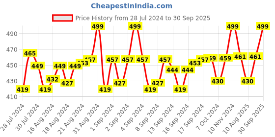 ajio.com menfox Embossed Belt with Box Buckle menfox Price History Graph from 28 Jul 2024 to 30 Sep 2025