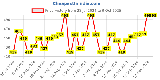 ajio.com menfox Embossed Belt with Box Buckle menfox Price History Graph from 28 Jul 2024 to 8 Oct 2025