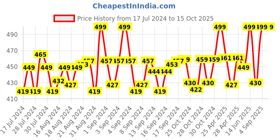 ajio.com menfox Geometric Belt with Auto Lock Buckle Closure menfox Price History Graph from 17 Jul 2024 to 14 Oct 2025