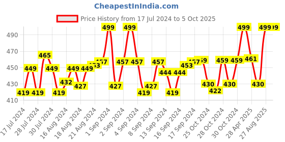 ajio.com menfox Geometric Pattern Belt with Auto Lock Closure menfox Price History Graph from 17 Jul 2024 to 5 Oct 2025