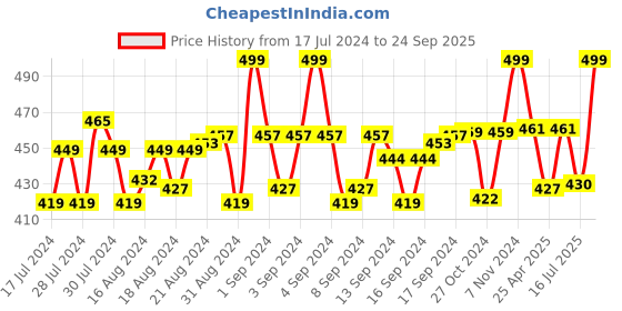 ajio.com menfox Geometric Pattern Belt with Buckle Closure menfox Price History Graph from 17 Jul 2024 to 24 Sep 2025