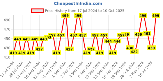 ajio.com menfox Geometric Pattern Belt with Tang Buckle Closure menfox Price History Graph from 17 Jul 2024 to 10 Oct 2025