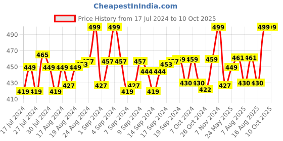 ajio.com menfox Men Belt with Box-Buckle Closure menfox Price History Graph from 17 Jul 2024 to 9 Oct 2025