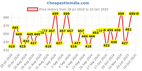 ajio.com menfox Men Belt with Box Buckle Closure menfox Price History Graph from 28 Jul 2024 to 9 Oct 2025