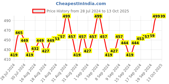 ajio.com menfox Men Belt with Box Buckle Closure menfox Price History Graph from 28 Jul 2024 to 13 Oct 2025