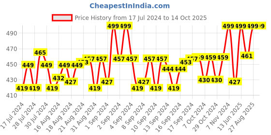 ajio.com menfox Men Belt with Buckle Closure menfox Price History Graph from 17 Jul 2024 to 14 Oct 2025