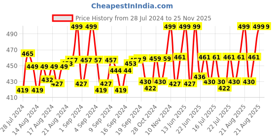 ajio.com menfox Men Leather Belt with Plaque Buckle Closure menfox Price History Graph from 28 Jul 2024 to 25 Nov 2025