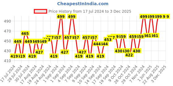 ajio.com menfox Men Leather Belt with Plaque Buckle Closure menfox Price History Graph from 17 Jul 2024 to 3 Dec 2025