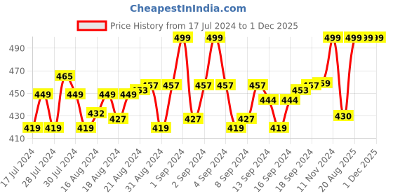 ajio.com menfox Men Leather Belt with Plaque Buckle Closure menfox Price History Graph from 17 Jul 2024 to 1 Dec 2025
