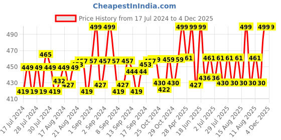 ajio.com menfox Men Leather Belt with Plaque Buckle Closure menfox Price History Graph from 17 Jul 2024 to 4 Dec 2025