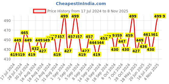 ajio.com menfox Ratchet Belt with Metal Buckle Closure menfox Price History Graph from 17 Jul 2024 to 4 Nov 2025