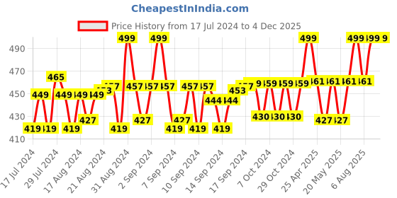 ajio.com menfox Ratchet Belt with Metal Buckle Closure menfox Price History Graph from 17 Jul 2024 to 4 Dec 2025