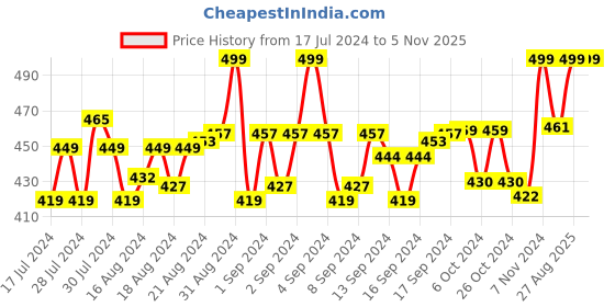 ajio.com menfox Ratchet Belt with Metal Buckle Closure menfox Price History Graph from 17 Jul 2024 to 4 Nov 2025