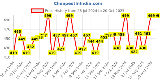 ajio.com menfox Ratchet Belt with Metal Buckle Closure menfox Price History Graph from 28 Jul 2024 to 20 Oct 2025