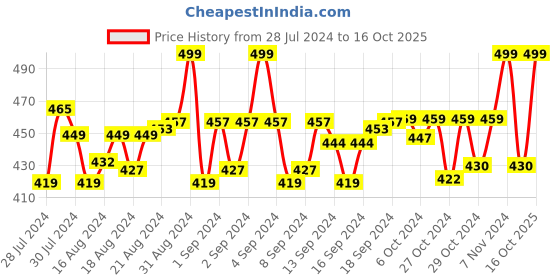 ajio.com menfox Solid Belt menfox Price History Graph from 28 Jul 2024 to 16 Oct 2025